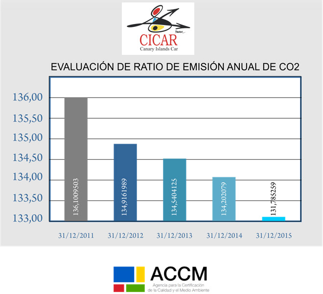 La flota de coches de CICAR reduce las emisiones CO2